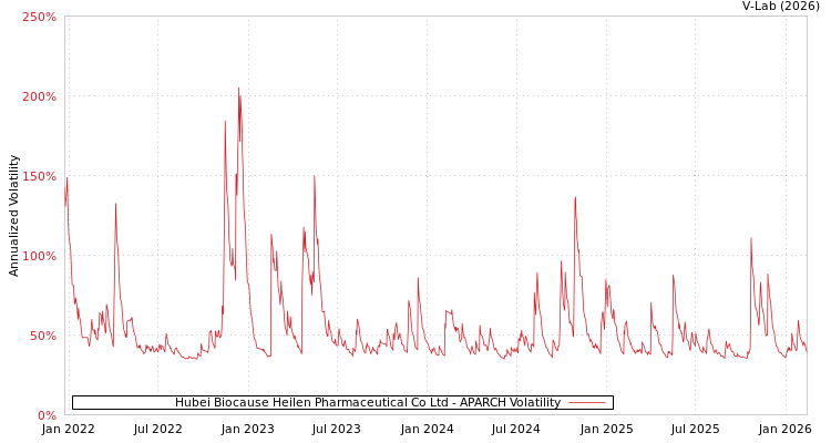 graph of Hubei Biocause Heilen Pharmaceutical Co Ltd APARCH