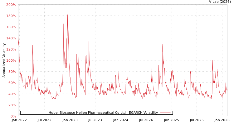 graph of Hubei Biocause Heilen Pharmaceutical Co Ltd EGARCH