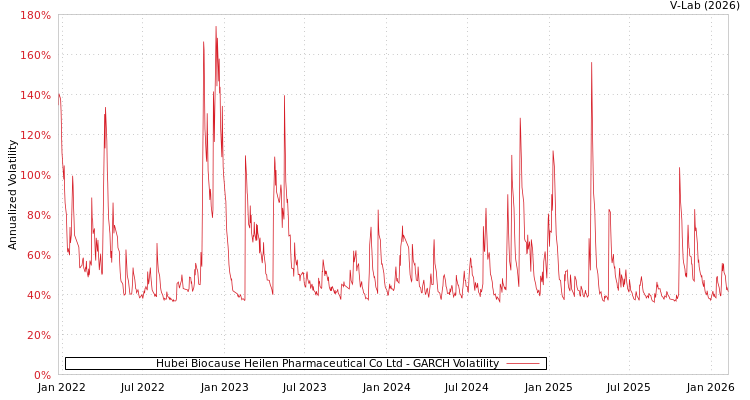 graph of Hubei Biocause Heilen Pharmaceutical Co Ltd GARCH