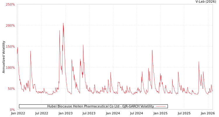 graph of Hubei Biocause Heilen Pharmaceutical Co Ltd GJR-GARCH