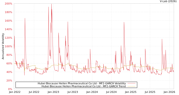 graph of Hubei Biocause Heilen Pharmaceutical Co Ltd MF2-GARCH