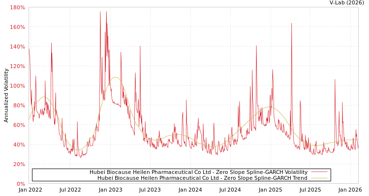 graph of Hubei Biocause Heilen Pharmaceutical Co Ltd S0GARCH