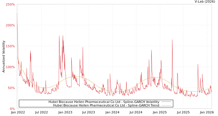 graph of Hubei Biocause Heilen Pharmaceutical Co Ltd SGARCH