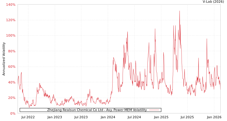 graph of Zhejiang Realsun Chemical Co Ltd APMEM