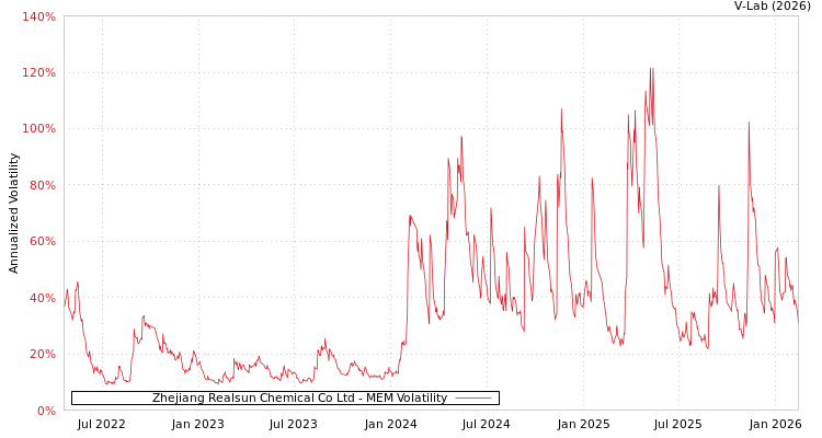 graph of Zhejiang Realsun Chemical Co Ltd MEM