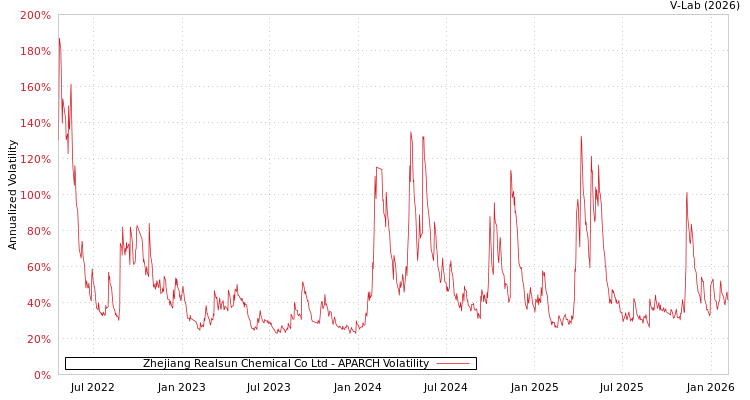 graph of Zhejiang Realsun Chemical Co Ltd APARCH