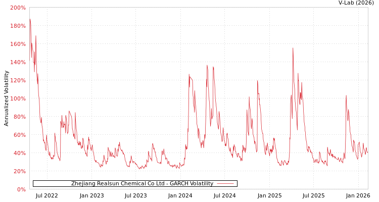 graph of Zhejiang Realsun Chemical Co Ltd GARCH