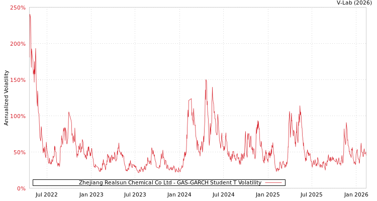 graph of Zhejiang Realsun Chemical Co Ltd GAS-GARCH-T