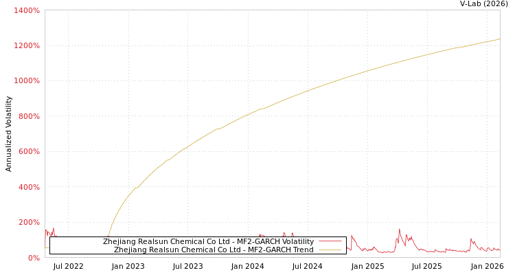 graph of Zhejiang Realsun Chemical Co Ltd MF2-GARCH