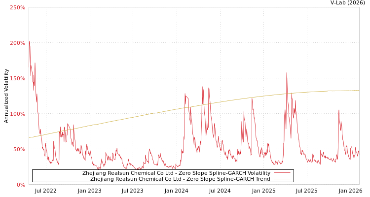 graph of Zhejiang Realsun Chemical Co Ltd S0GARCH