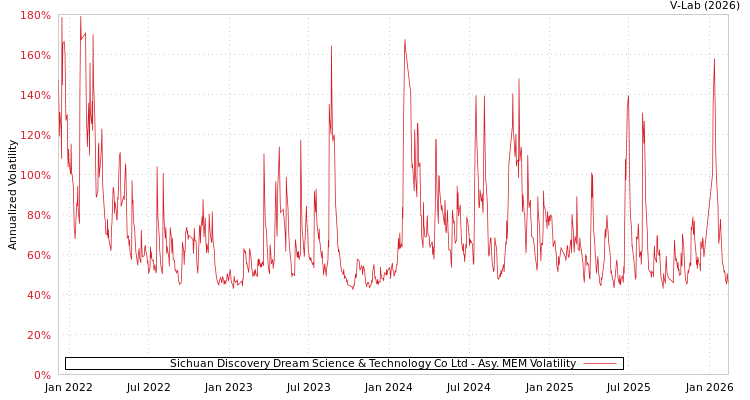 graph of Sichuan Discovery Dream Science & Technology Co Ltd AMEM