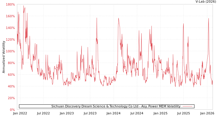 graph of Sichuan Discovery Dream Science & Technology Co Ltd APMEM