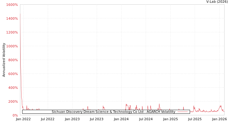 graph of Sichuan Discovery Dream Science & Technology Co Ltd AGARCH