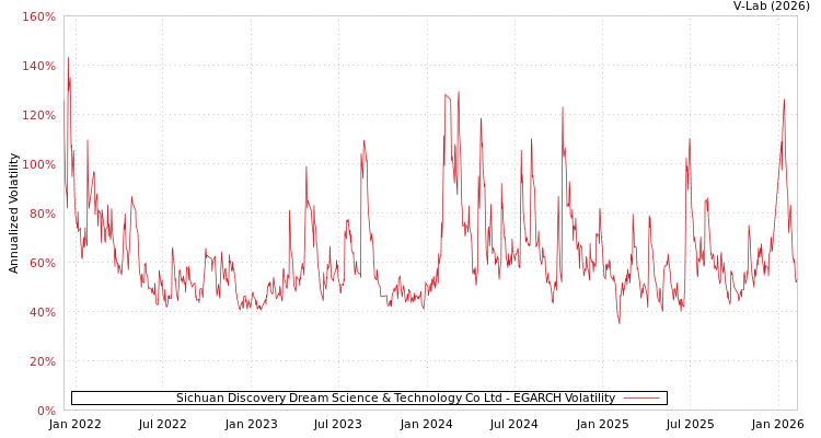 graph of Sichuan Discovery Dream Science & Technology Co Ltd EGARCH