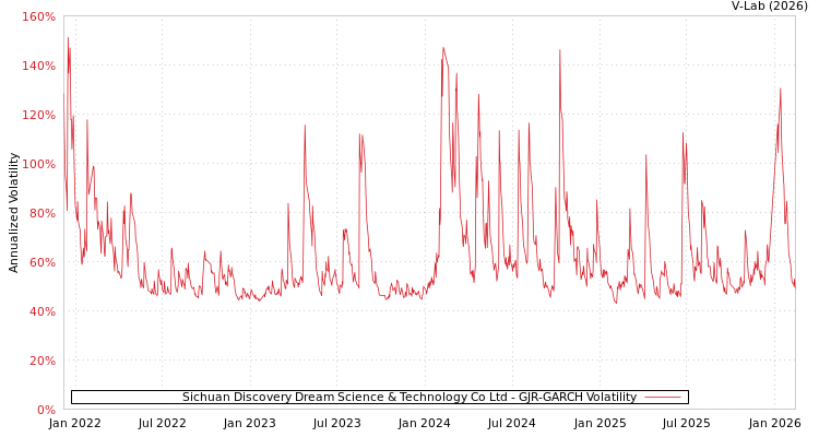 graph of Sichuan Discovery Dream Science & Technology Co Ltd GJR-GARCH