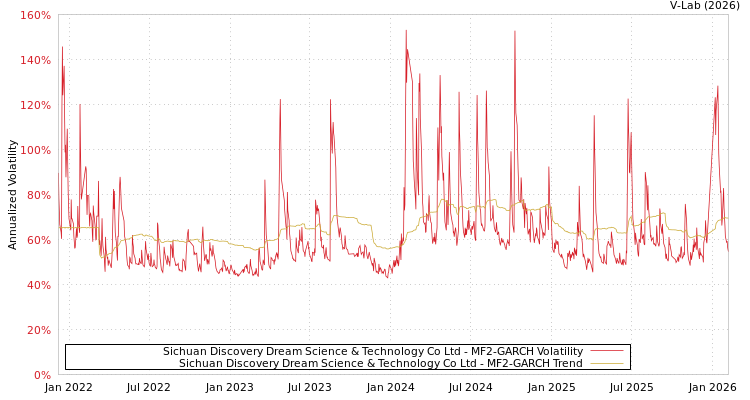 graph of Sichuan Discovery Dream Science & Technology Co Ltd MF2-GARCH