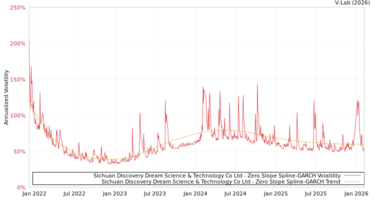 graph of Sichuan Discovery Dream Science & Technology Co Ltd S0GARCH