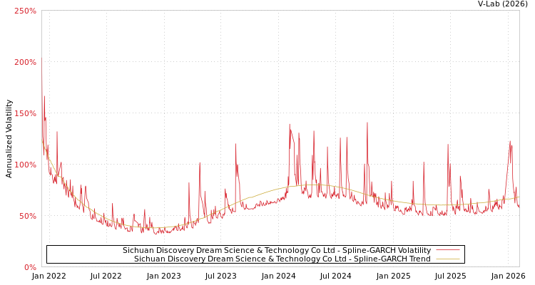 graph of Sichuan Discovery Dream Science & Technology Co Ltd SGARCH