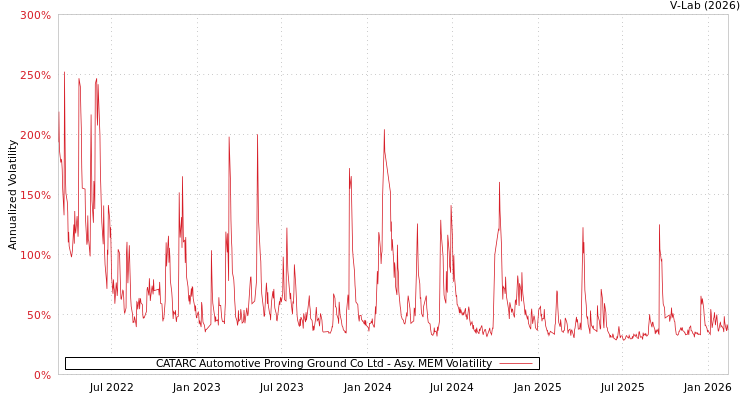 graph of CATARC Automotive Proving Ground Co Ltd AMEM