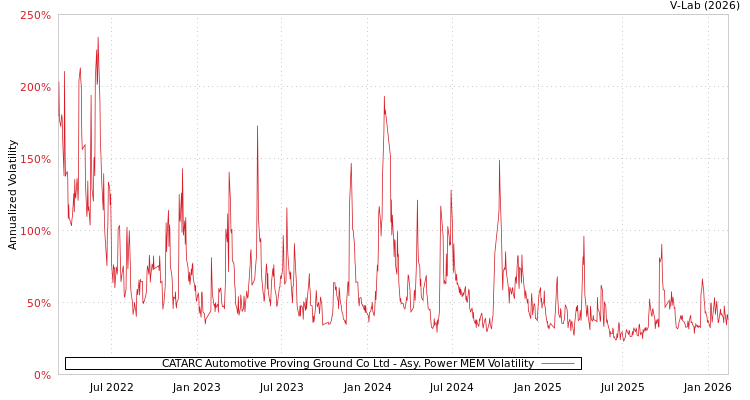 graph of CATARC Automotive Proving Ground Co Ltd APMEM
