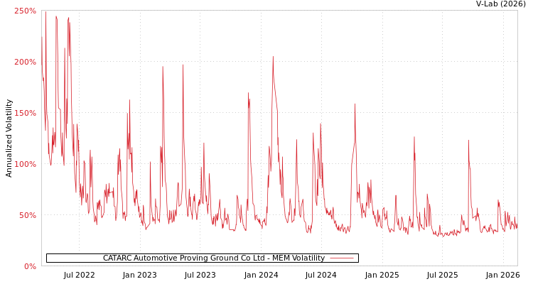 graph of CATARC Automotive Proving Ground Co Ltd MEM