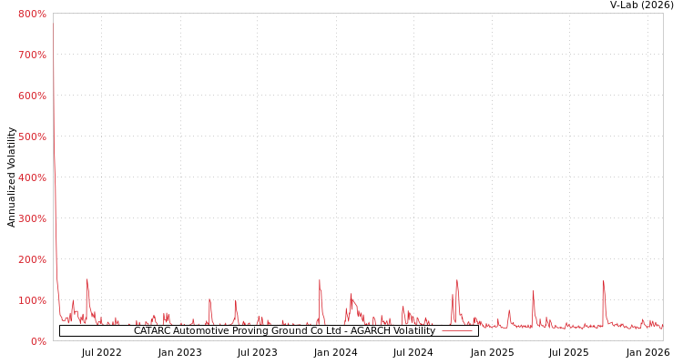 graph of CATARC Automotive Proving Ground Co Ltd AGARCH