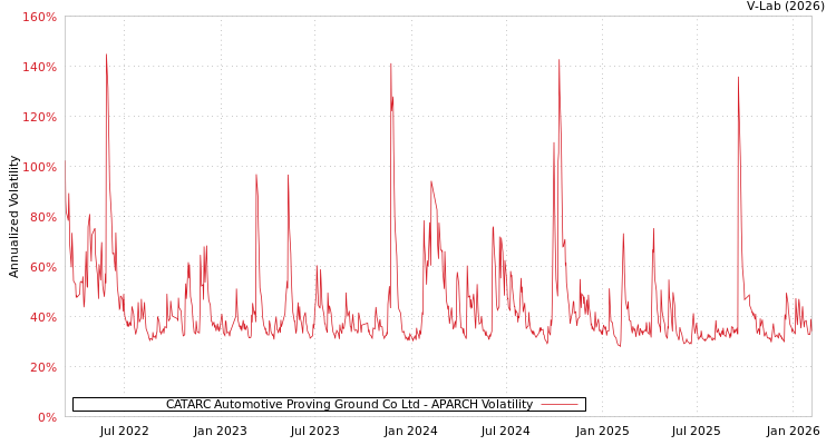 graph of CATARC Automotive Proving Ground Co Ltd APARCH