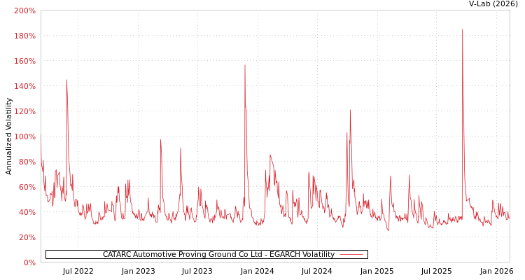 graph of CATARC Automotive Proving Ground Co Ltd EGARCH