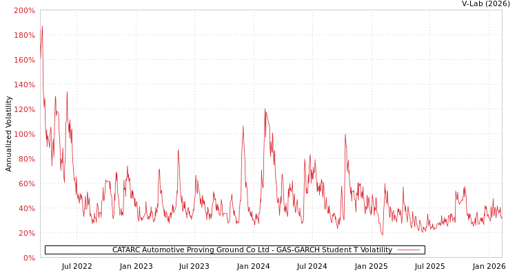 graph of CATARC Automotive Proving Ground Co Ltd GAS-GARCH-T