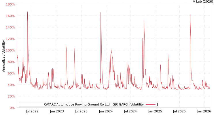 graph of CATARC Automotive Proving Ground Co Ltd GJR-GARCH