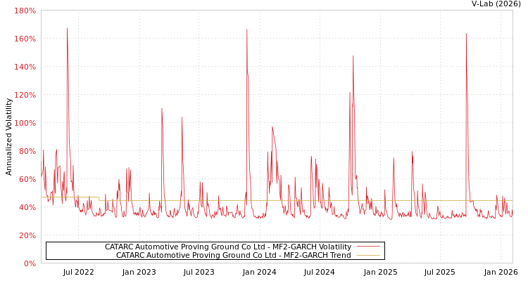 graph of CATARC Automotive Proving Ground Co Ltd MF2-GARCH