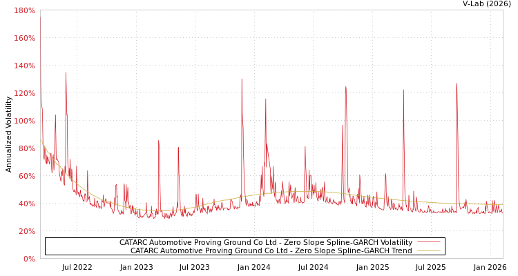 graph of CATARC Automotive Proving Ground Co Ltd S0GARCH