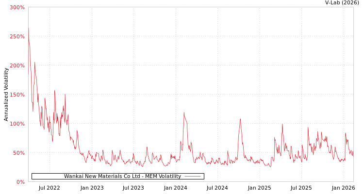 graph of Wankai New Materials Co Ltd MEM