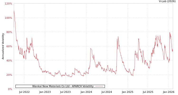 graph of Wankai New Materials Co Ltd APARCH