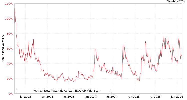 graph of Wankai New Materials Co Ltd EGARCH