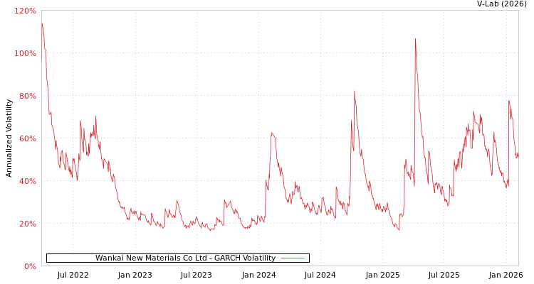 graph of Wankai New Materials Co Ltd GARCH