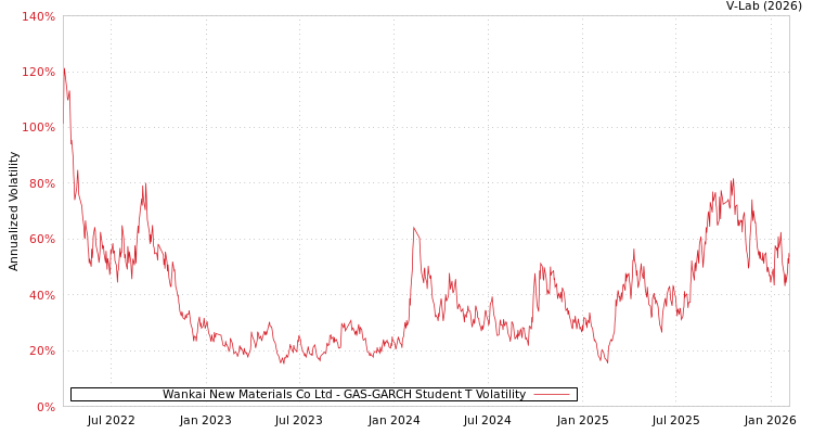 graph of Wankai New Materials Co Ltd GAS-GARCH-T
