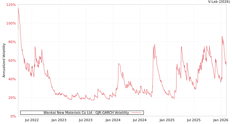 graph of Wankai New Materials Co Ltd GJR-GARCH