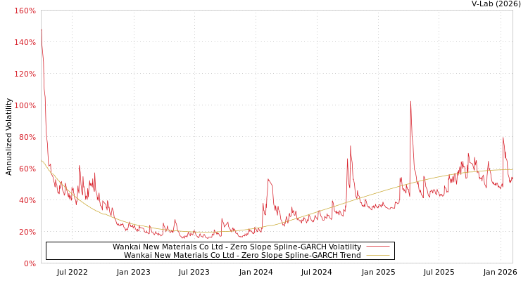 graph of Wankai New Materials Co Ltd S0GARCH