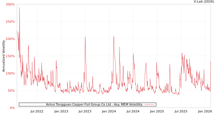 graph of Anhui Tongguan Copper Foil Group Co Ltd AMEM