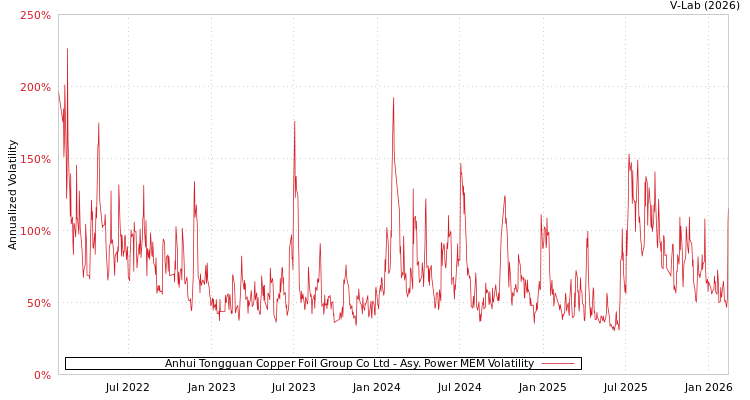 graph of Anhui Tongguan Copper Foil Group Co Ltd APMEM