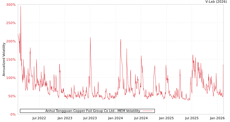 graph of Anhui Tongguan Copper Foil Group Co Ltd MEM