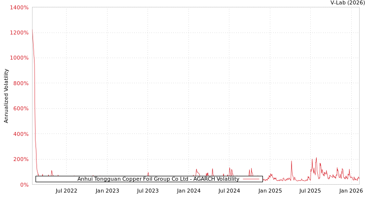 graph of Anhui Tongguan Copper Foil Group Co Ltd AGARCH