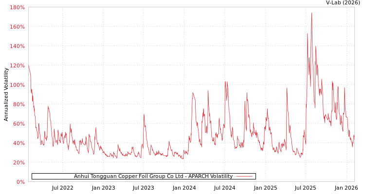 graph of Anhui Tongguan Copper Foil Group Co Ltd APARCH