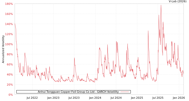 graph of Anhui Tongguan Copper Foil Group Co Ltd GARCH