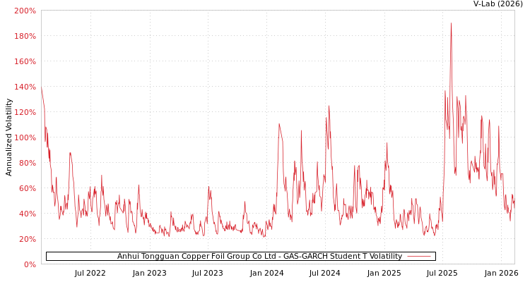 graph of Anhui Tongguan Copper Foil Group Co Ltd GAS-GARCH-T