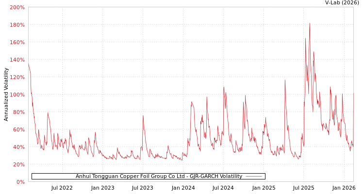 graph of Anhui Tongguan Copper Foil Group Co Ltd GJR-GARCH