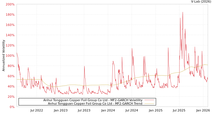 graph of Anhui Tongguan Copper Foil Group Co Ltd MF2-GARCH