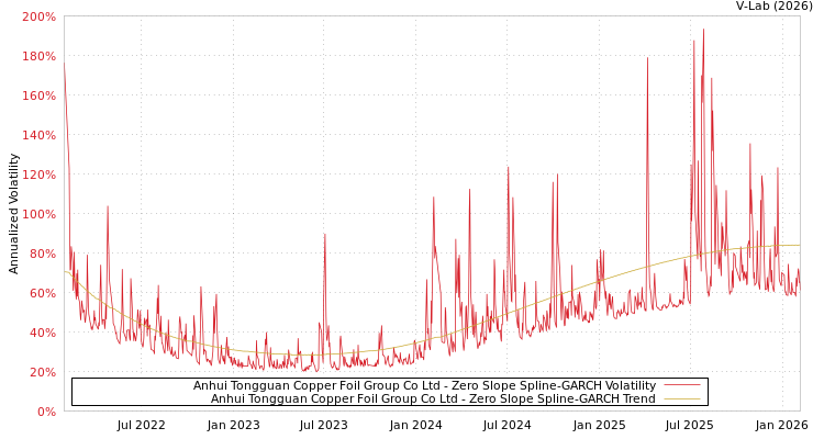 graph of Anhui Tongguan Copper Foil Group Co Ltd S0GARCH