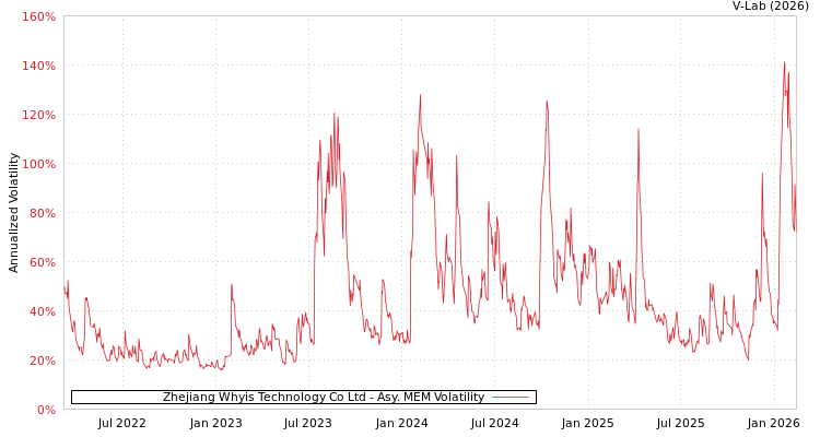 graph of Zhejiang Whyis Technology Co Ltd AMEM